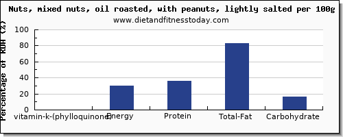 vitamin k (phylloquinone) and nutrition facts in vitamin k in mixed nuts per 100g